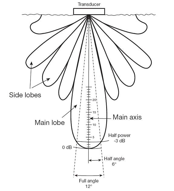Fig 1: Beam pattern