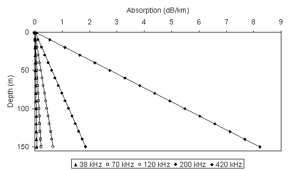 Fig. 2: Absorption loss