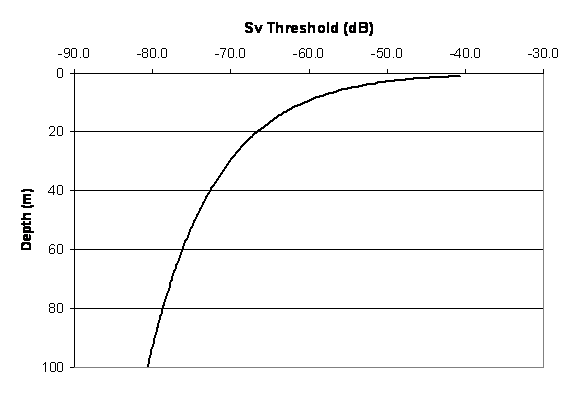 Fig. 33: Decreasing threshold with depth.
